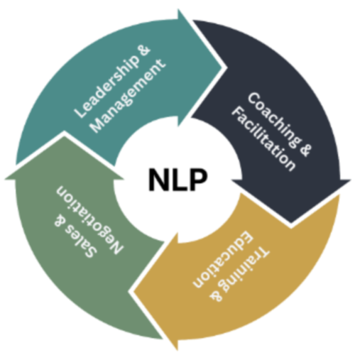 What is NLP training
